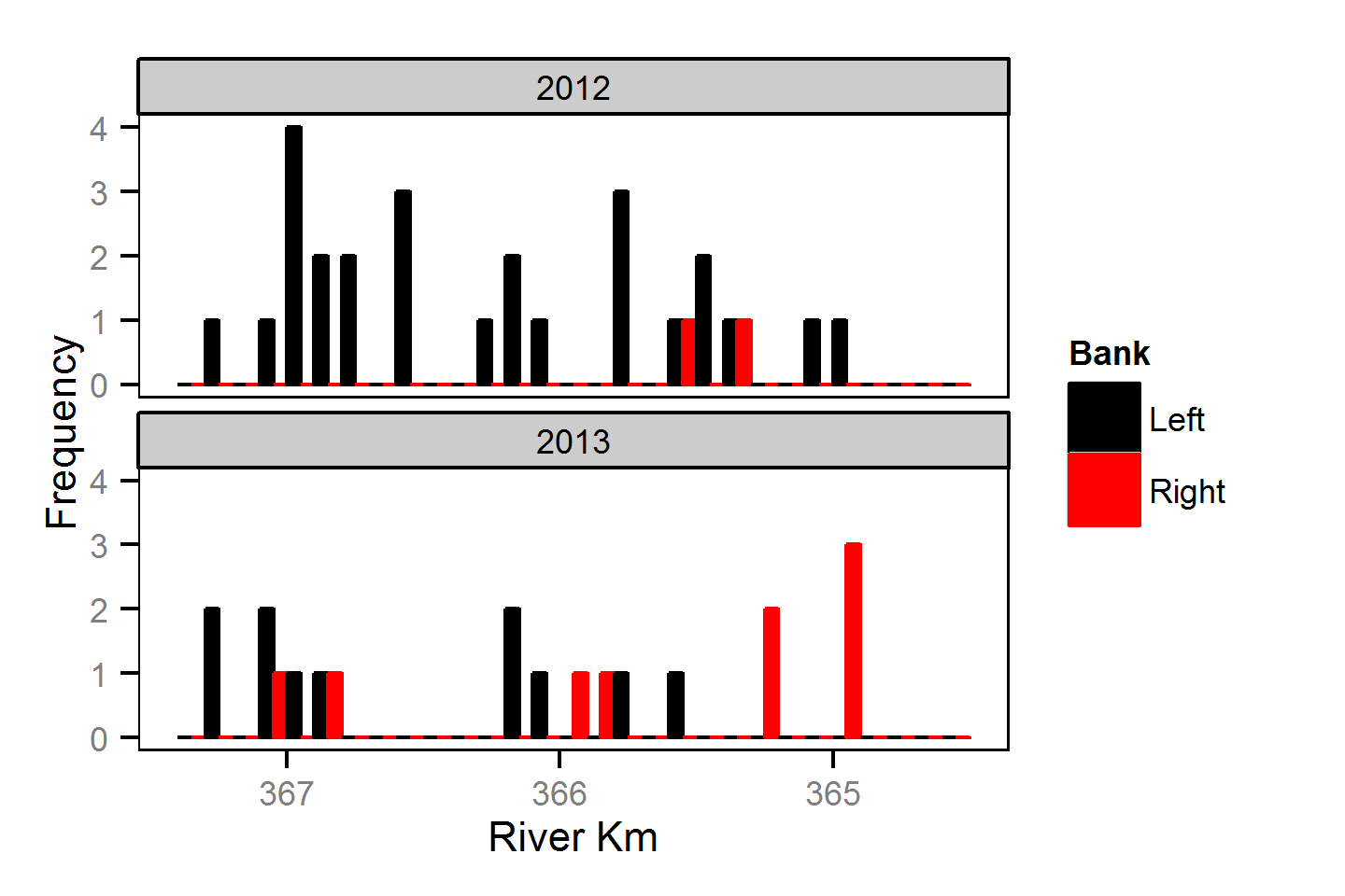 distribution/Bull Trout/Adult/frequency